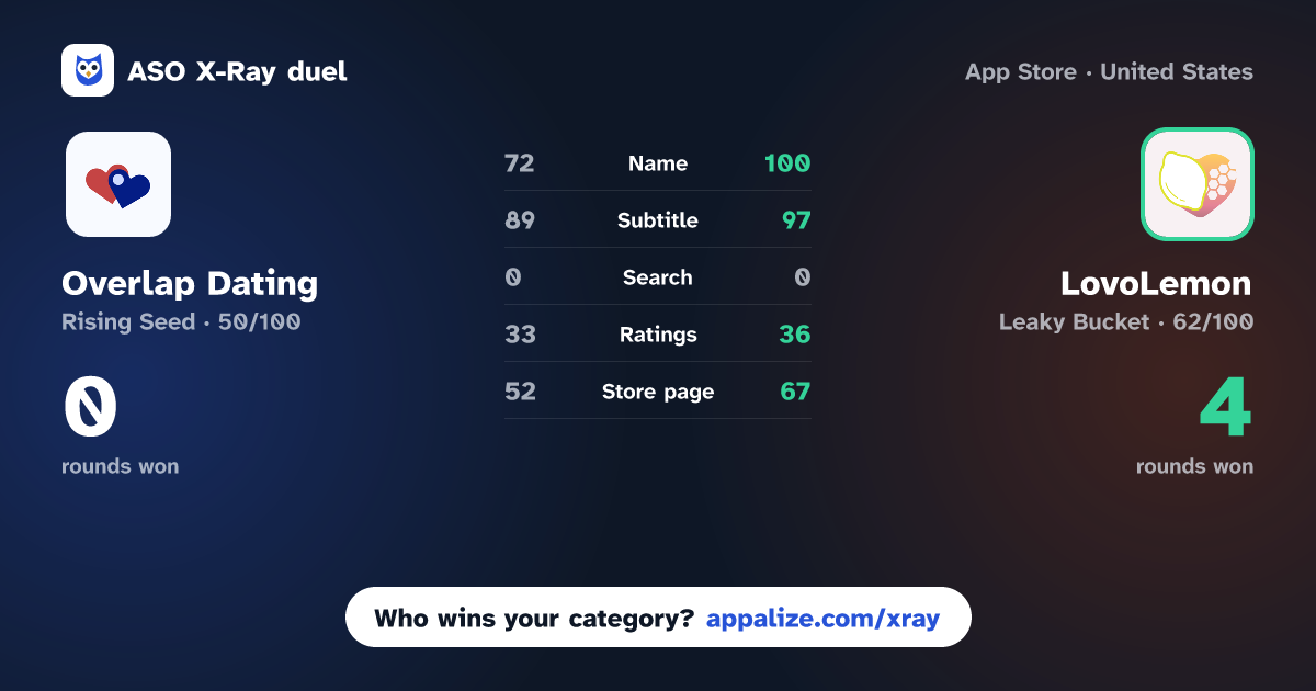 ASO X-Ray · Overlap Dating vs LovoLemon: Genuine Dating App
