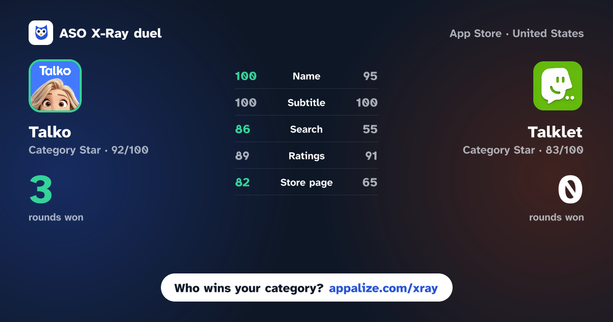 ASO X-Ray · Talko: Learn English with AI vs Talklet: Speak English