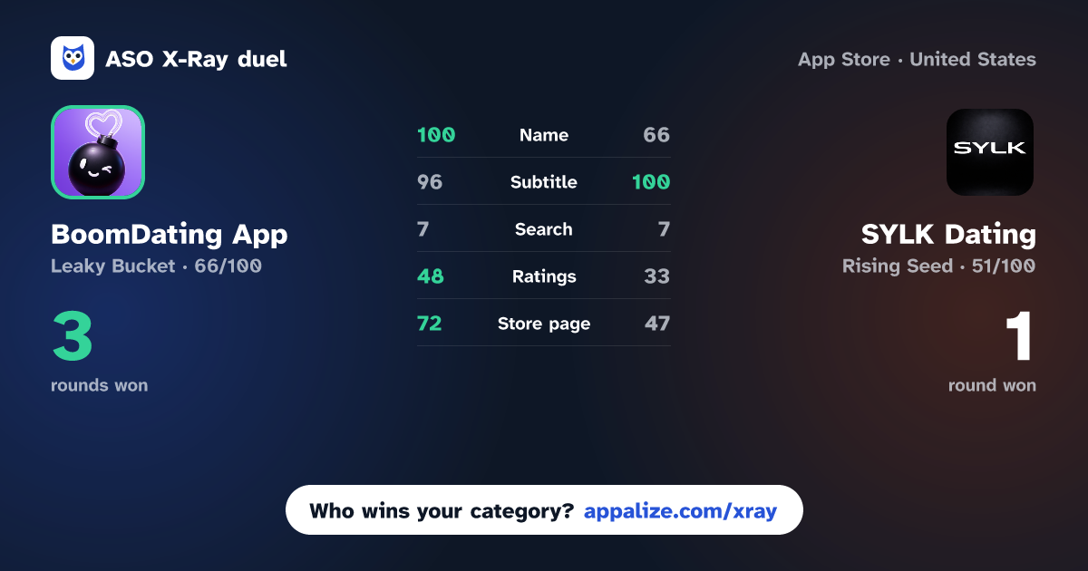 ASO X-Ray · BoomDating App: Chat & Match vs SYLK Dating