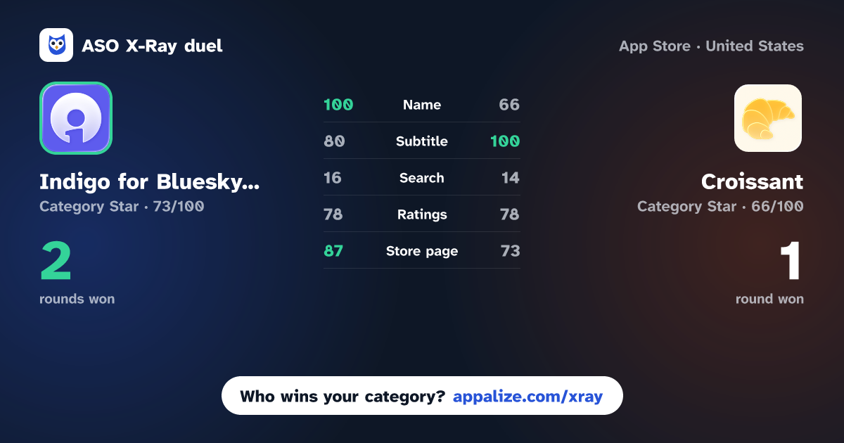 ASO X-Ray · Indigo for Bluesky & Mastodon vs Croissant - Cross-Posting