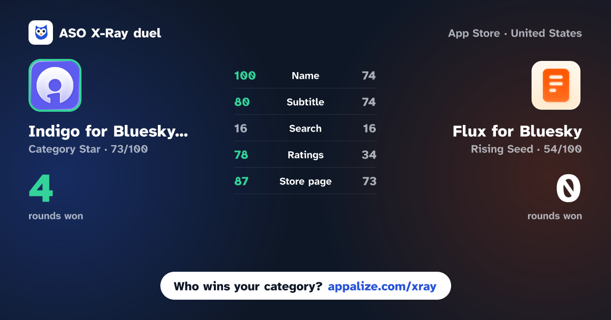 ASO X-Ray · Indigo for Bluesky & Mastodon vs Flux for Bluesky