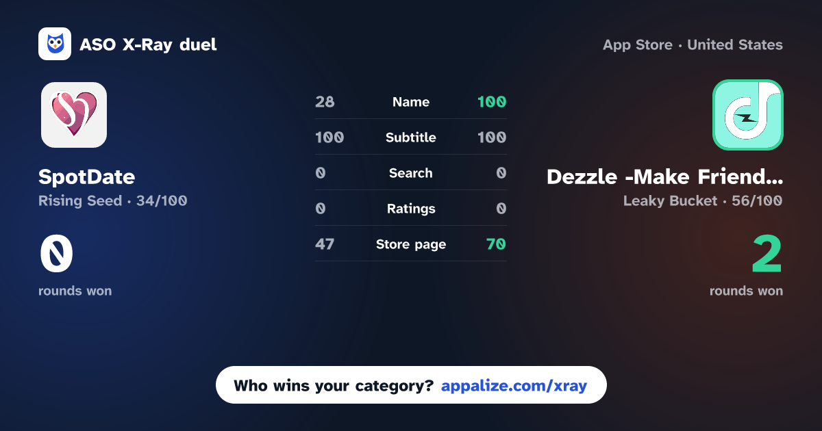 ASO X-Ray · SpotDate vs Dezzle -Make Friends&VideoChat