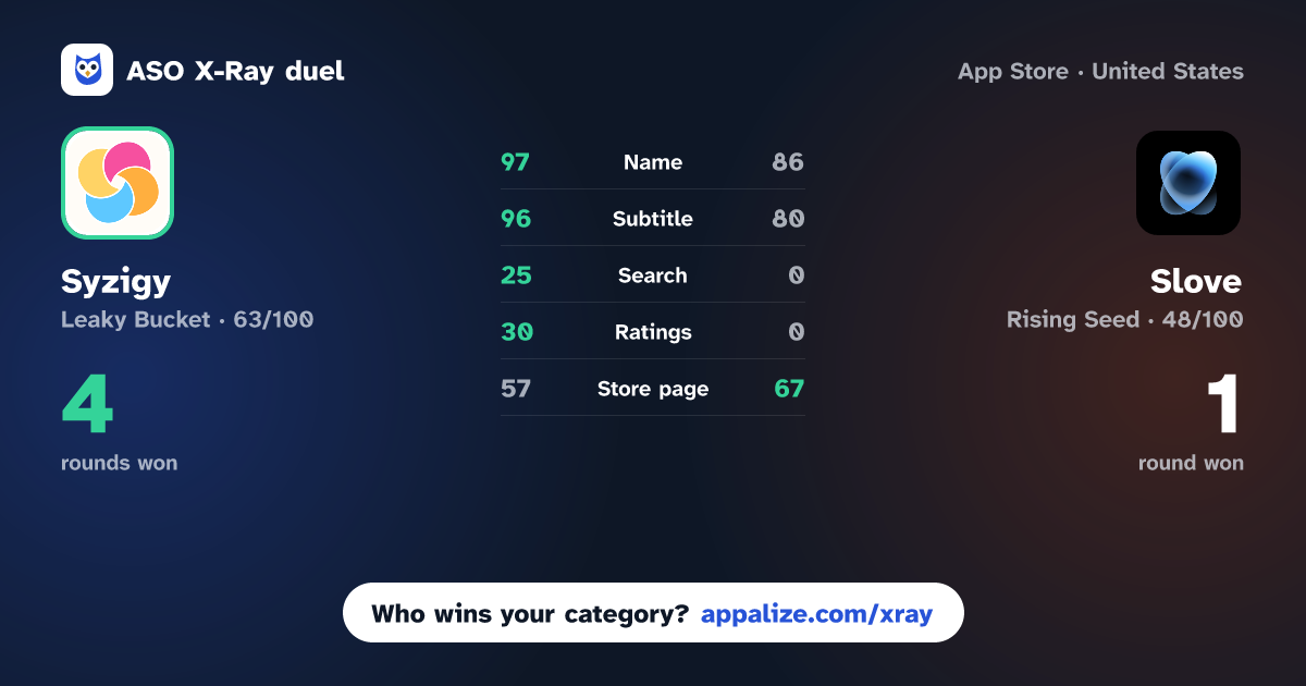 ASO X-Ray · Syzigy: Make New Friends vs Slove: Real Compatibility