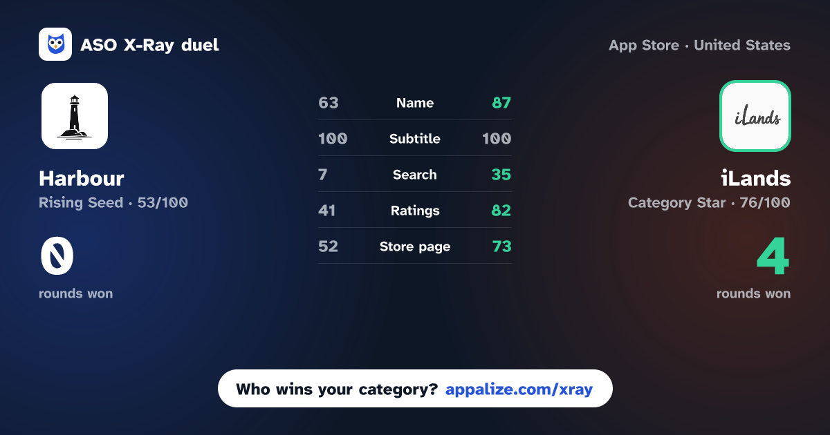 ASO X-Ray · Harbour: AI Companions vs iLands: Raise Your Sole AI
