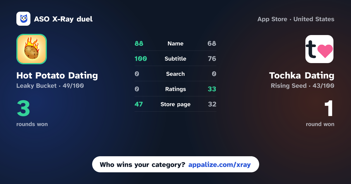 ASO X-Ray · Hot Potato Dating vs Tochka Dating