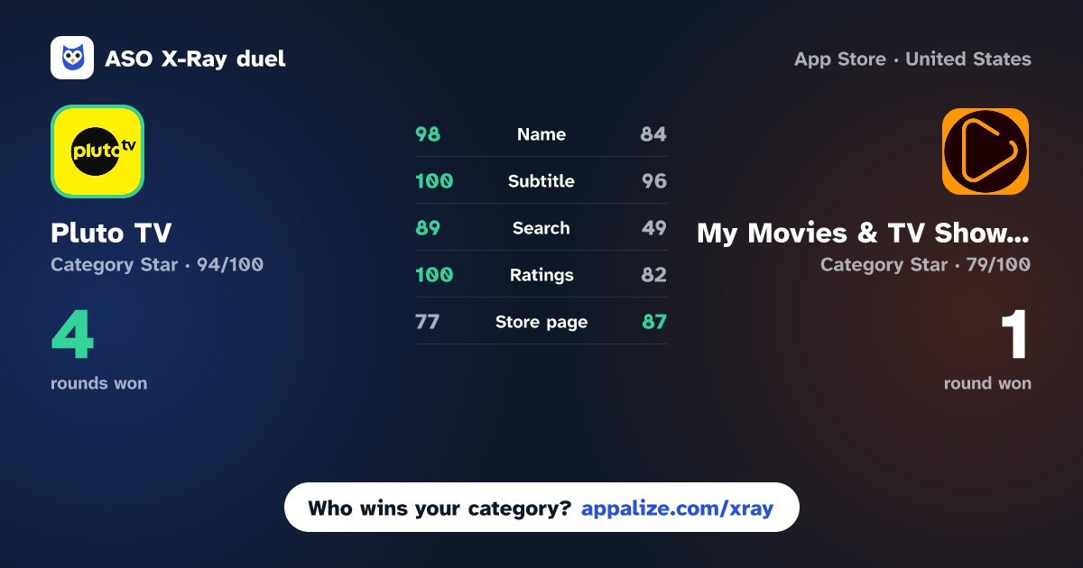 ASO X-Ray · Pluto TV: Watch Free Movies/TV vs My Movies & TV Shows Watchlist