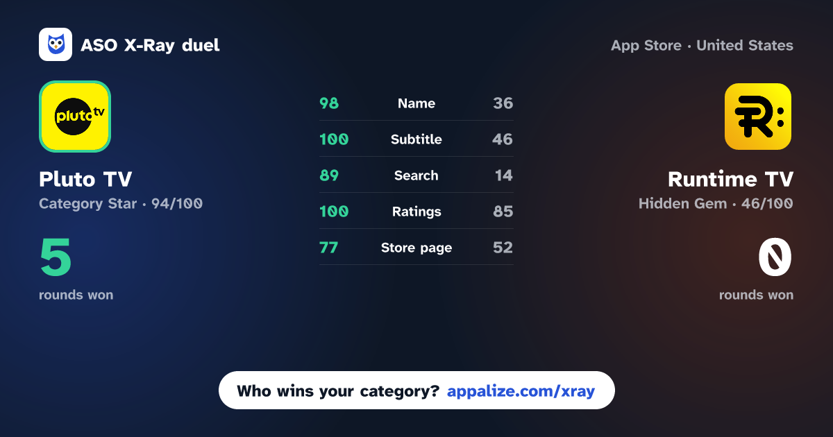 ASO X-Ray · Pluto TV: Watch Free Movies/TV vs Runtime TV