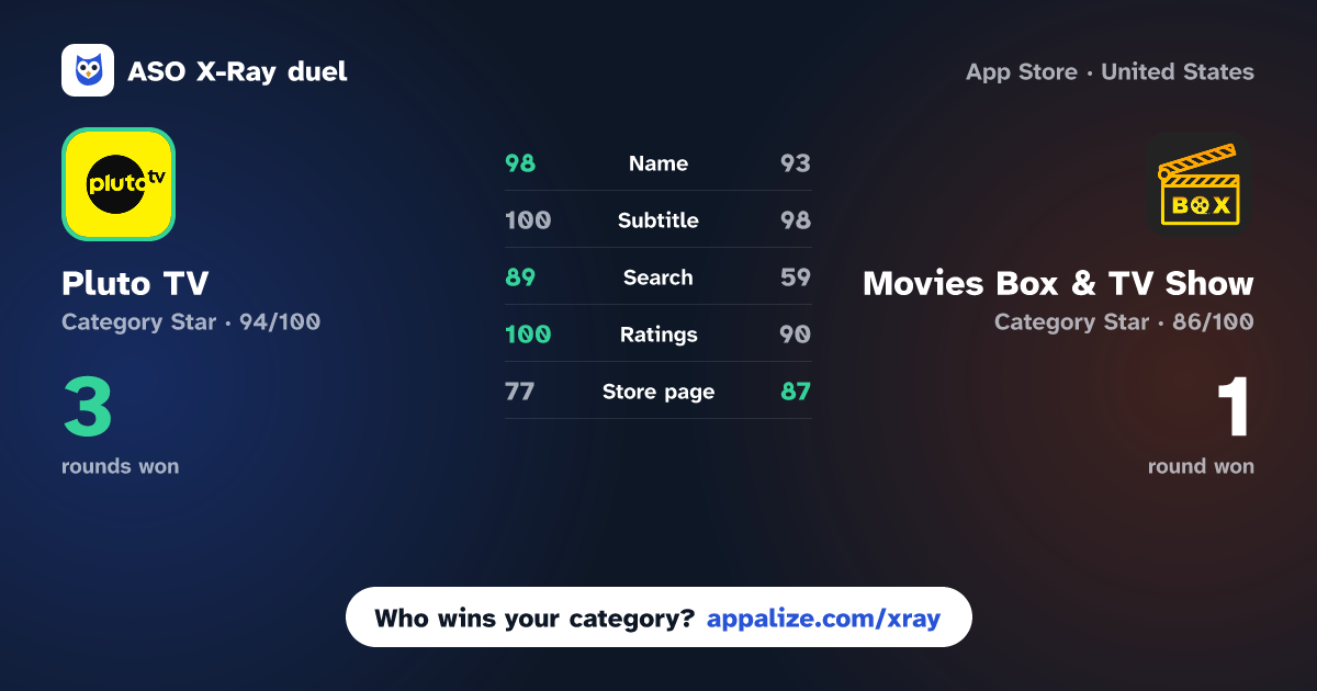ASO X-Ray · Pluto TV: Watch Free Movies/TV vs Movies Box & TV Show