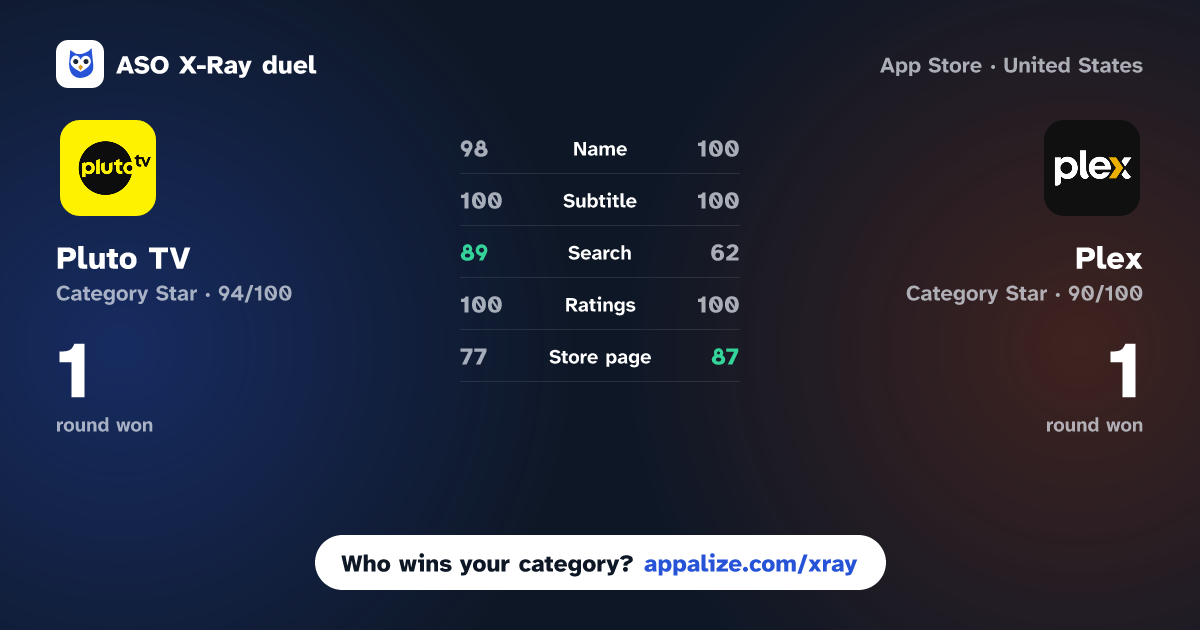 ASO X-Ray · Pluto TV: Watch Free Movies/TV vs Plex: Find Movies and TV Shows