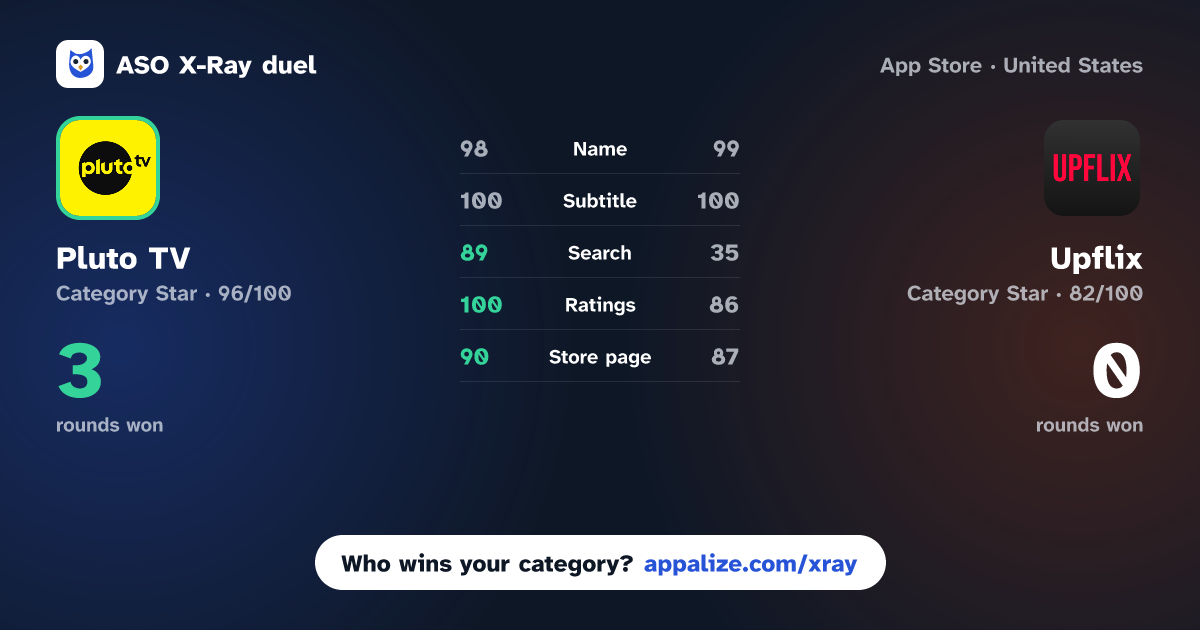 ASO X-Ray · Pluto TV: Watch Free Movies/TV vs Upflix - Streaming Tracker