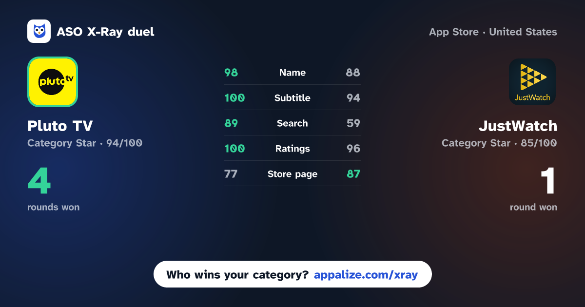 ASO X-Ray · Pluto TV: Watch Free Movies/TV vs JustWatch - Movies & TV Shows