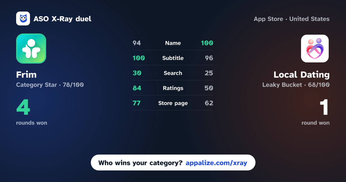 ASO X-Ray · Frim: meet new people vs Local Dating - Meet New People
