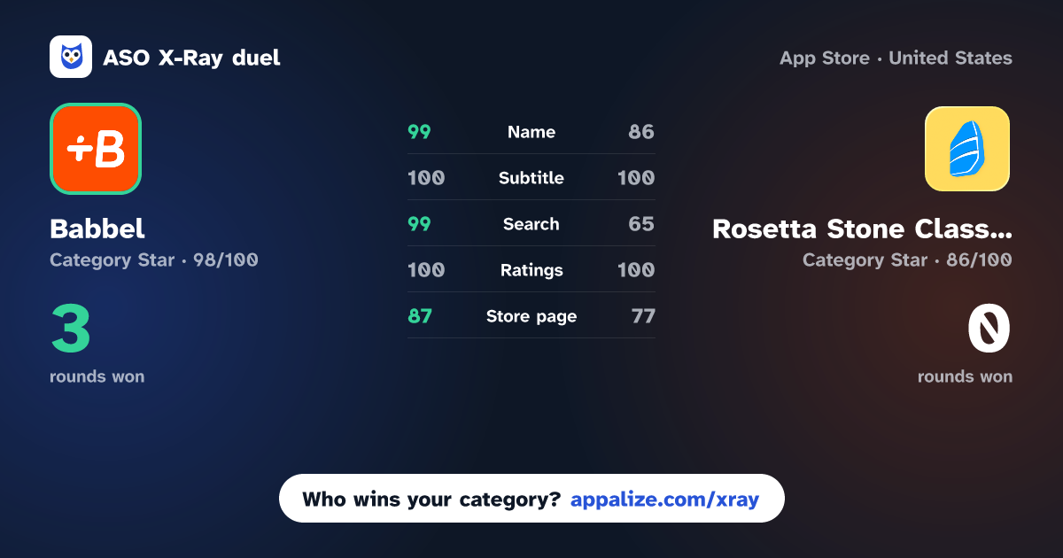 ASO X-Ray · Babbel - Language Learning vs Rosetta Stone Classic (2024)