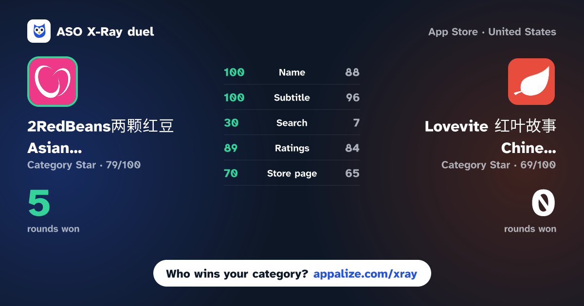 ASO X-Ray · 2RedBeans两颗红豆 Asian dating app vs Lovevite 红叶故事 Chinese Dating