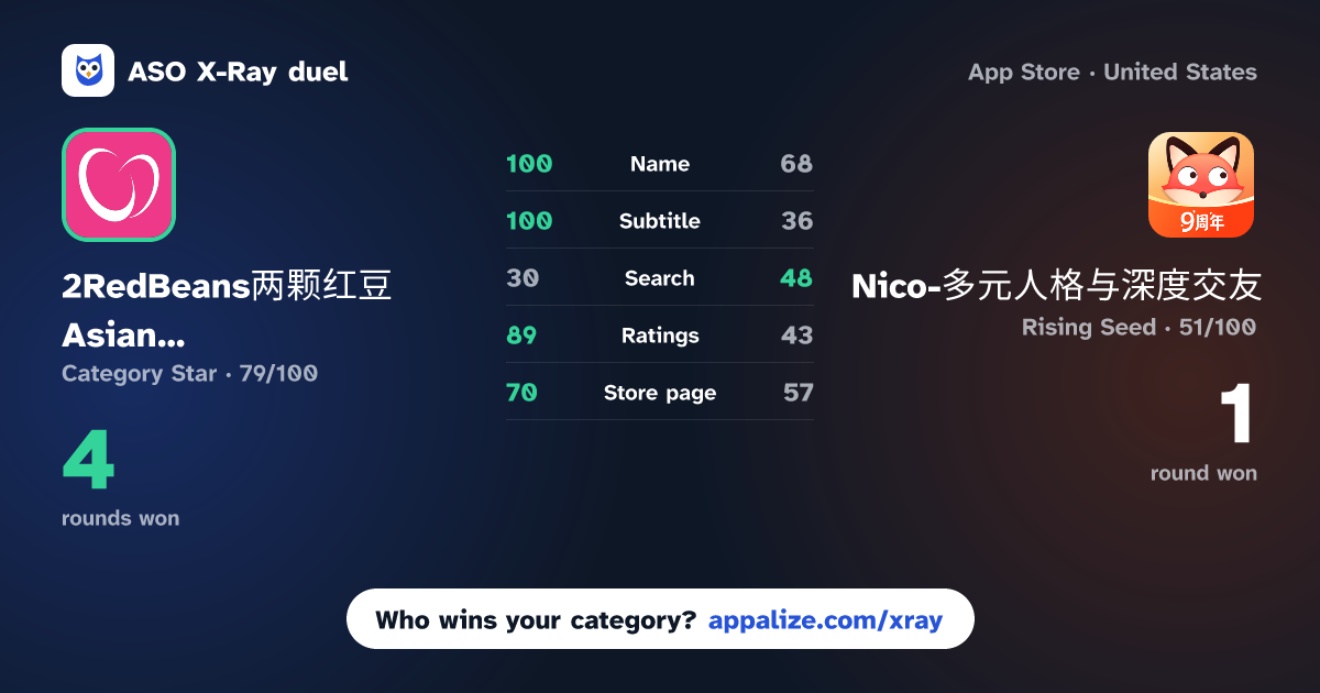 ASO X-Ray · 2RedBeans两颗红豆 Asian dating app vs Nico-多元人格与深度交友