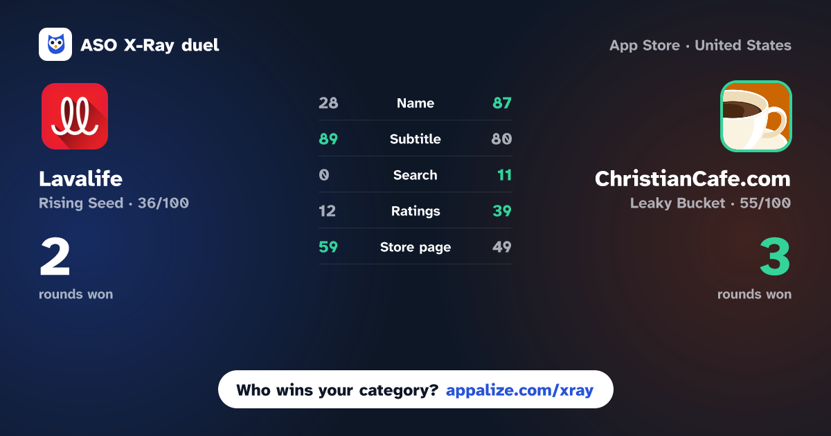 ASO X-Ray · Lavalife vs ChristianCafe.com - Dating
