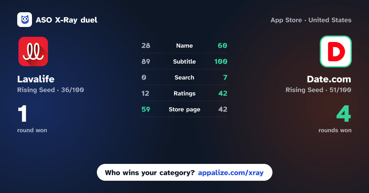 ASO X-Ray · Lavalife vs Date.com: 18+ Meetups