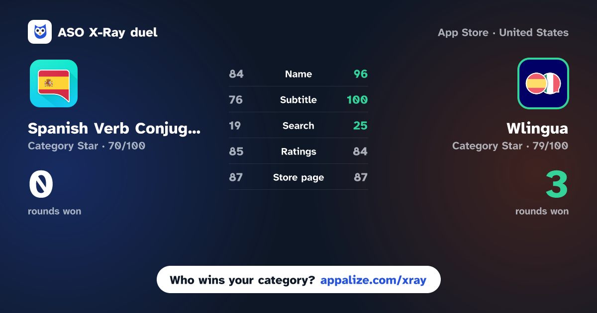ASO X-Ray · Spanish Verb Conjugator vs Wlingua - Learn Spanish