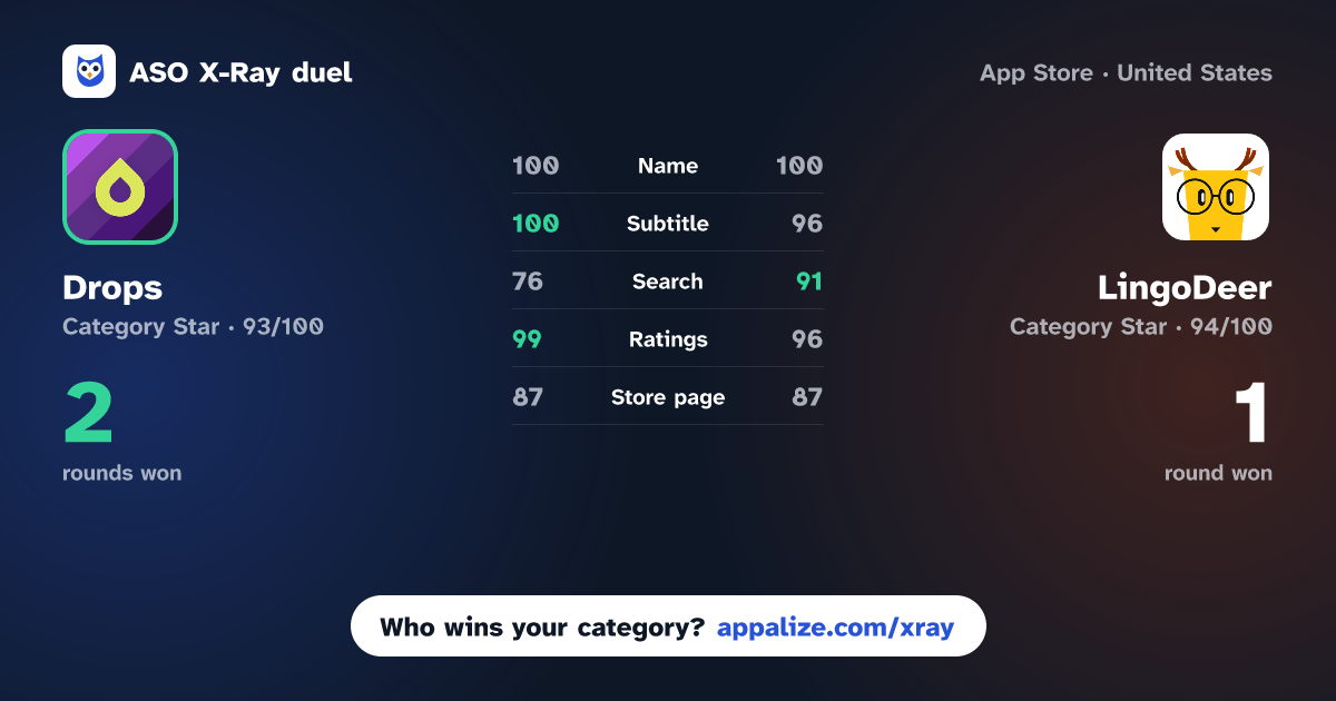 ASO X-Ray · Drops: Language Learning Games vs LingoDeer - Learn Languages