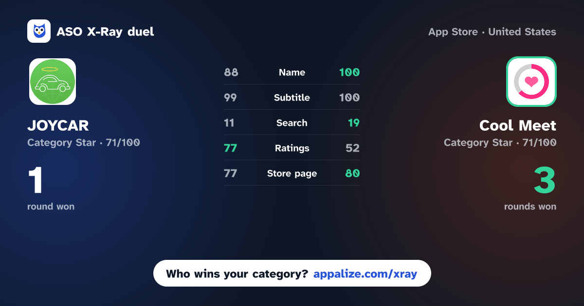 ASO X-Ray · JOYCAR - Dating On The Road vs Cool Meet – Dating & Chat App