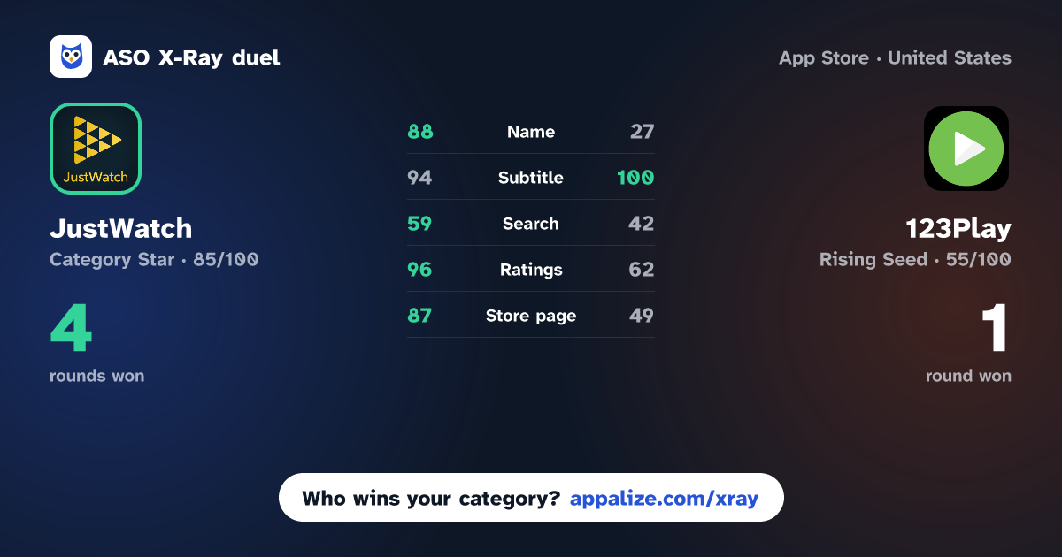 ASO X-Ray · JustWatch - Movies & TV Shows vs 123Play