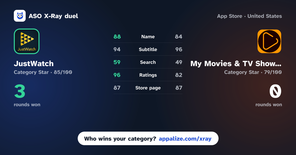 ASO X-Ray · JustWatch - Movies & TV Shows vs My Movies & TV Shows Watchlist