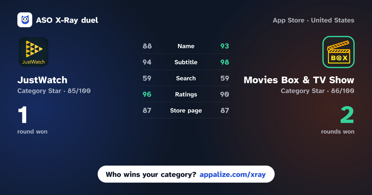 ASO X-Ray · JustWatch - Movies & TV Shows vs Movies Box & TV Show