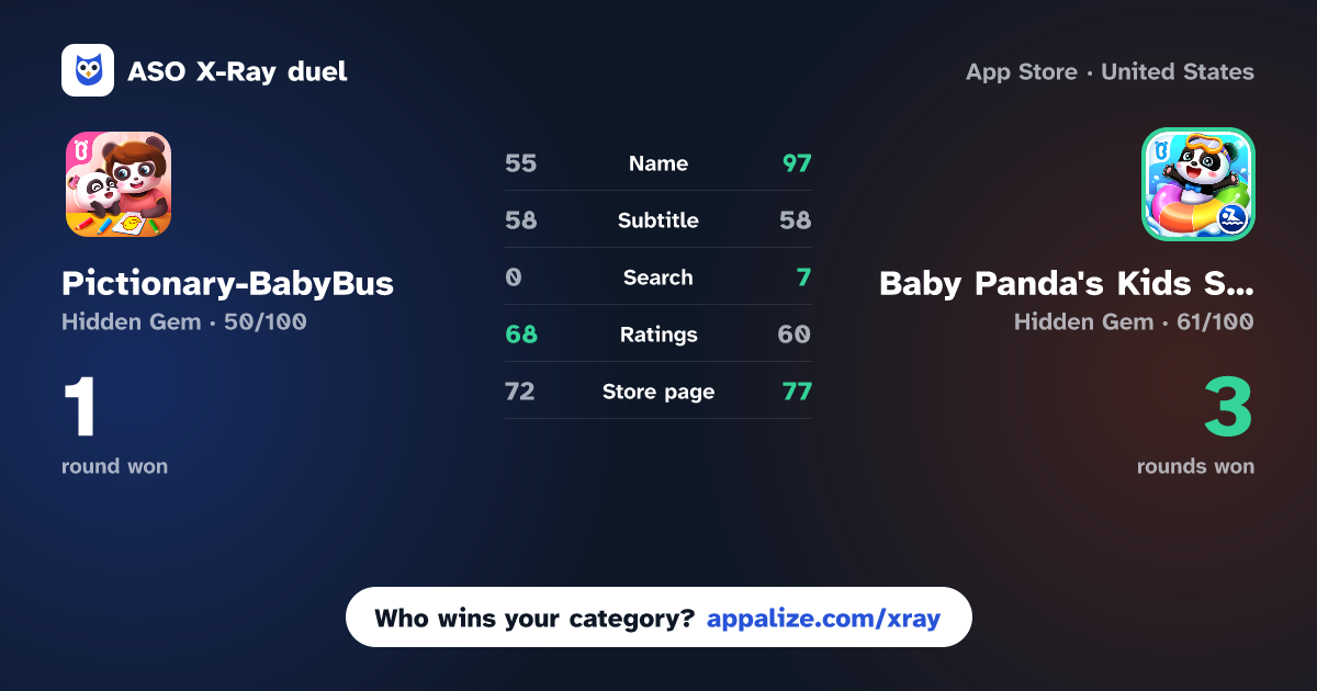 ASO X-Ray · Pictionary-BabyBus vs Baby Panda's Kids Safety